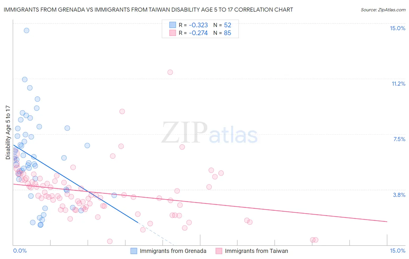 Immigrants from Grenada vs Immigrants from Taiwan Disability Age 5 to 17