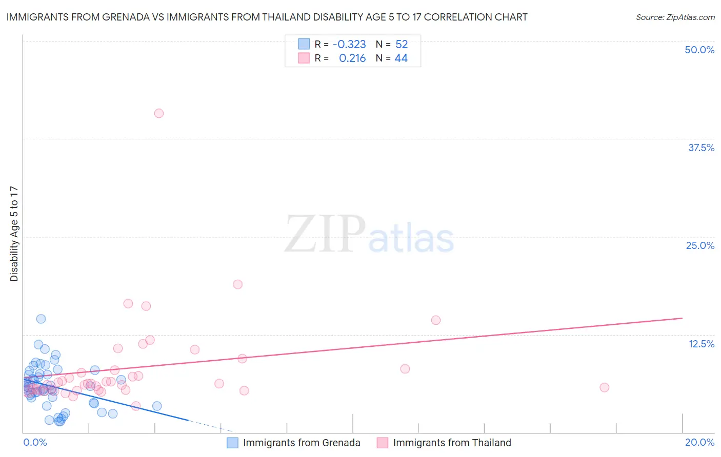 Immigrants from Grenada vs Immigrants from Thailand Disability Age 5 to 17