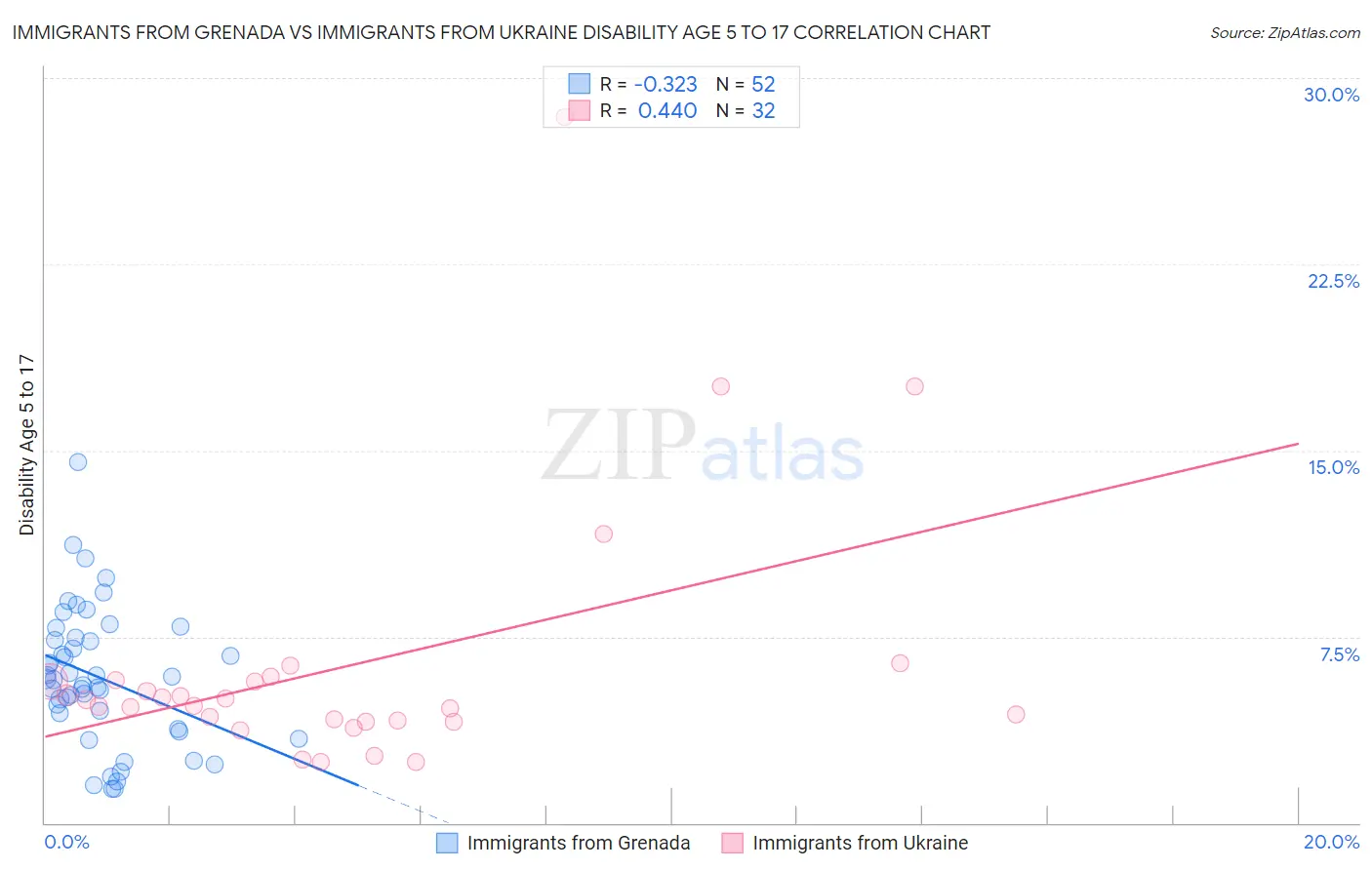Immigrants from Grenada vs Immigrants from Ukraine Disability Age 5 to 17