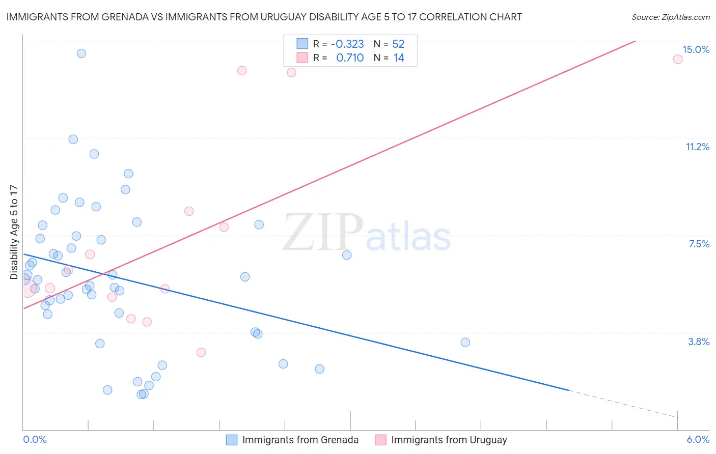 Immigrants from Grenada vs Immigrants from Uruguay Disability Age 5 to 17