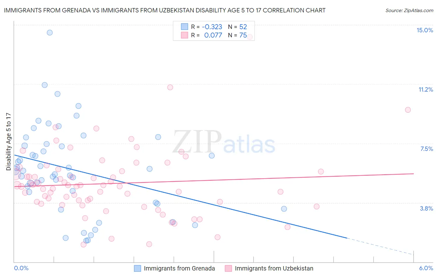 Immigrants from Grenada vs Immigrants from Uzbekistan Disability Age 5 to 17