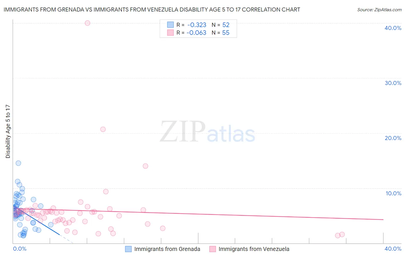 Immigrants from Grenada vs Immigrants from Venezuela Disability Age 5 to 17