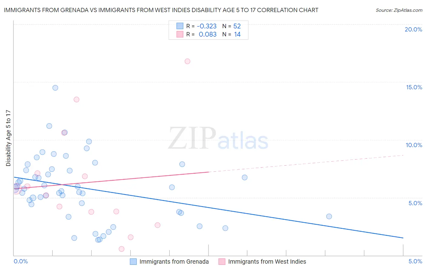 Immigrants from Grenada vs Immigrants from West Indies Disability Age 5 to 17