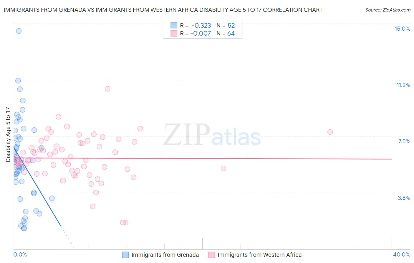 Immigrants from Grenada vs Immigrants from Western Africa Disability Age 5 to 17