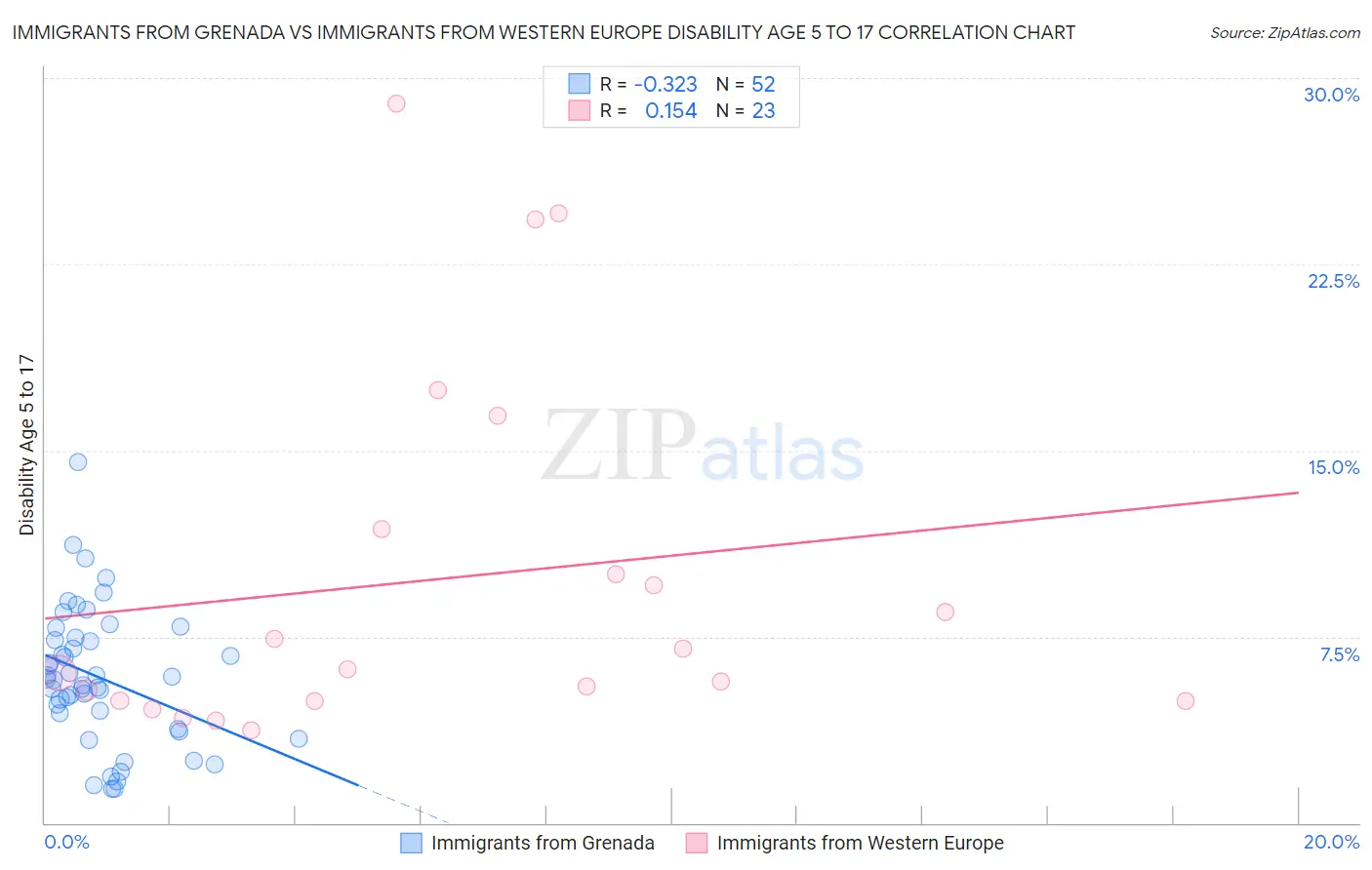 Immigrants from Grenada vs Immigrants from Western Europe Disability Age 5 to 17