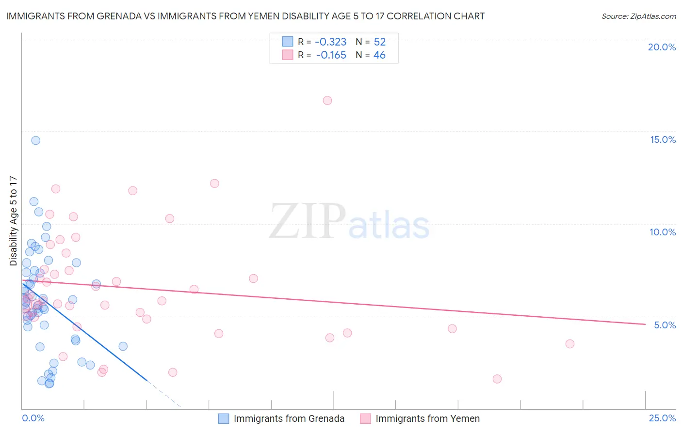Immigrants from Grenada vs Immigrants from Yemen Disability Age 5 to 17