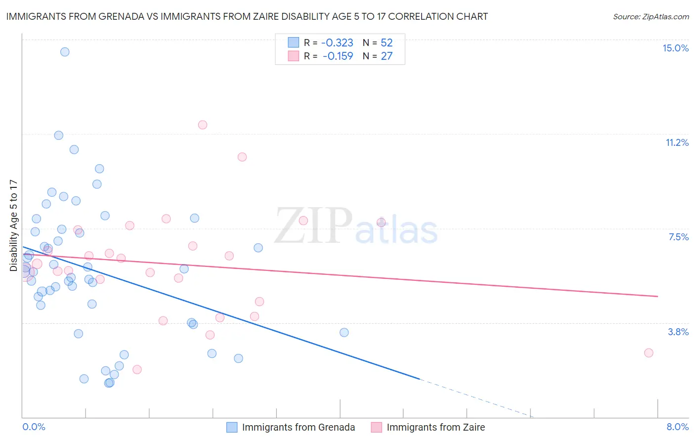 Immigrants from Grenada vs Immigrants from Zaire Disability Age 5 to 17