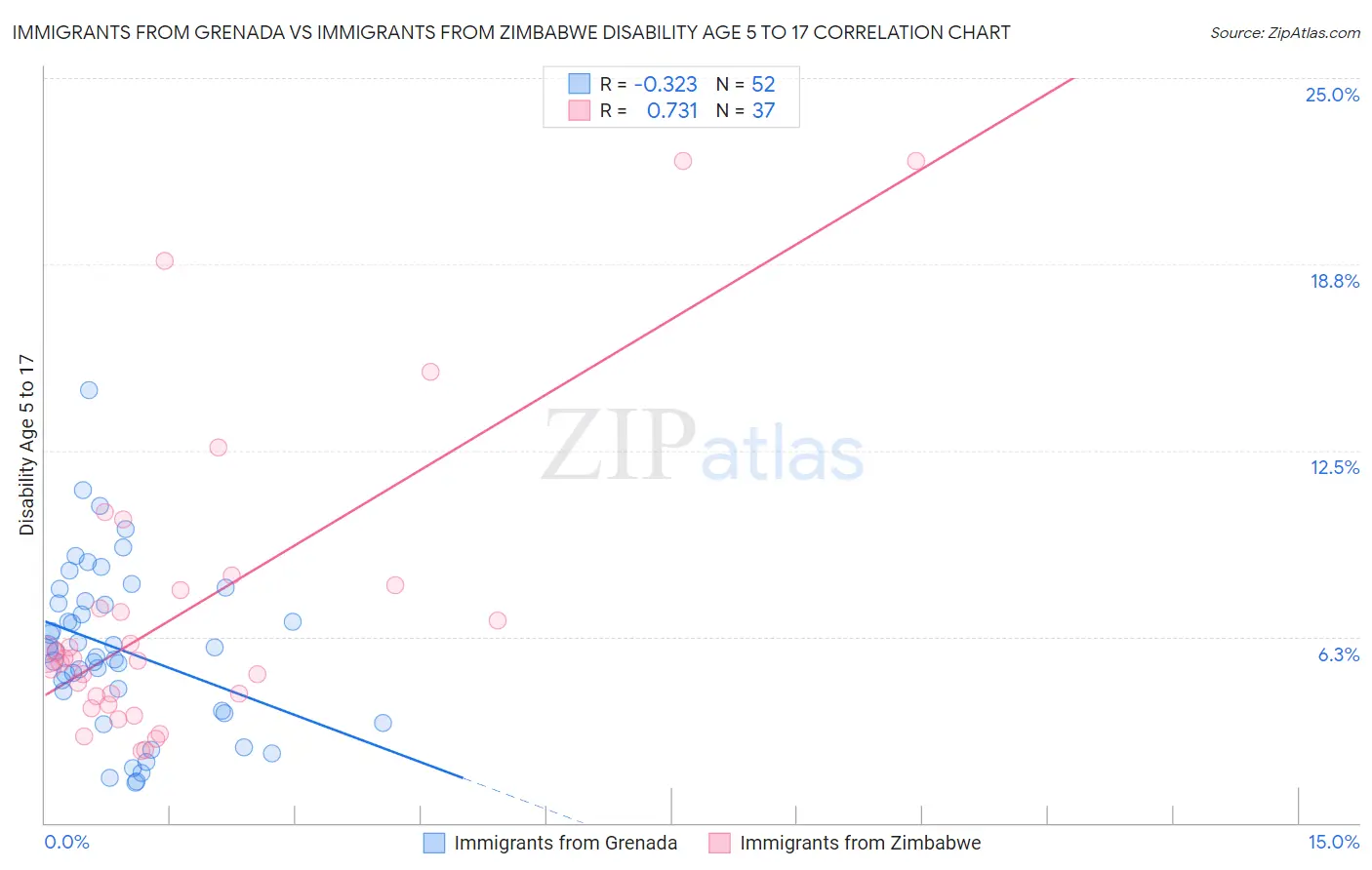 Immigrants from Grenada vs Immigrants from Zimbabwe Disability Age 5 to 17
