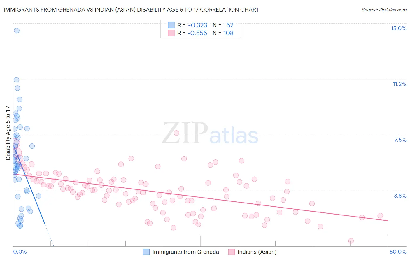 Immigrants from Grenada vs Indian (Asian) Disability Age 5 to 17