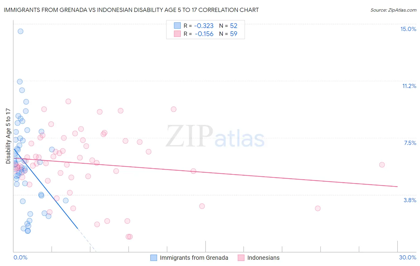 Immigrants from Grenada vs Indonesian Disability Age 5 to 17
