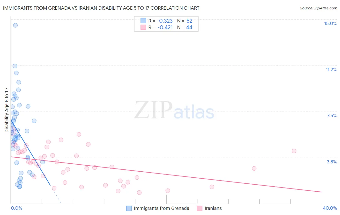 Immigrants from Grenada vs Iranian Disability Age 5 to 17