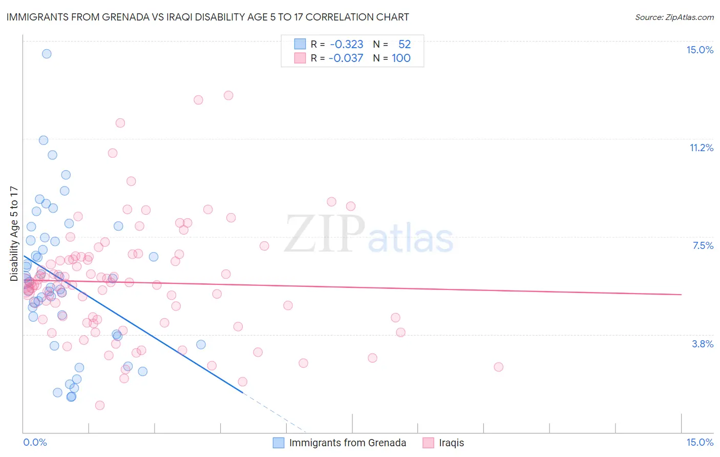 Immigrants from Grenada vs Iraqi Disability Age 5 to 17