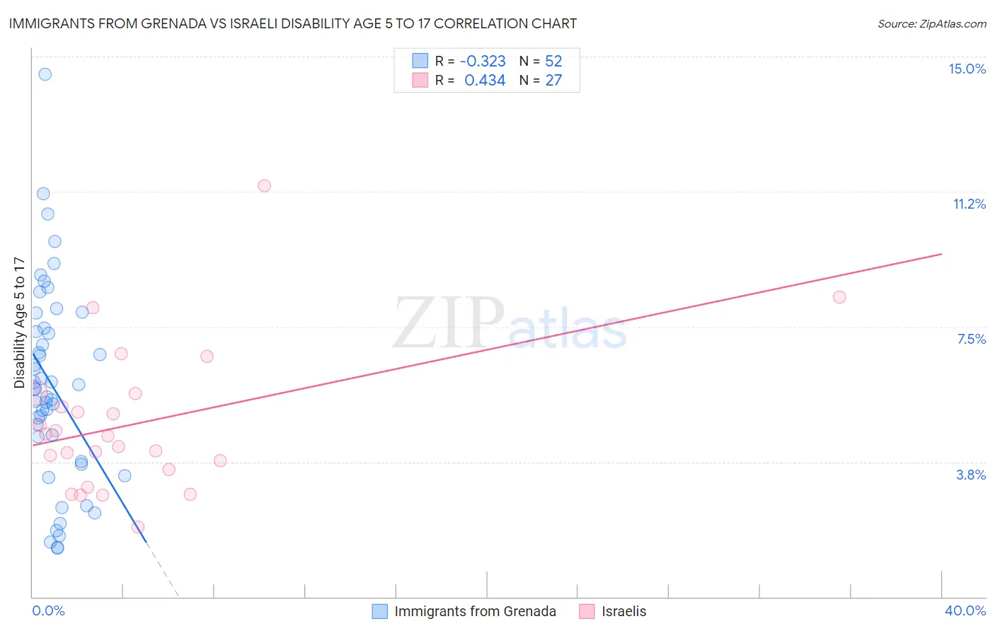Immigrants from Grenada vs Israeli Disability Age 5 to 17