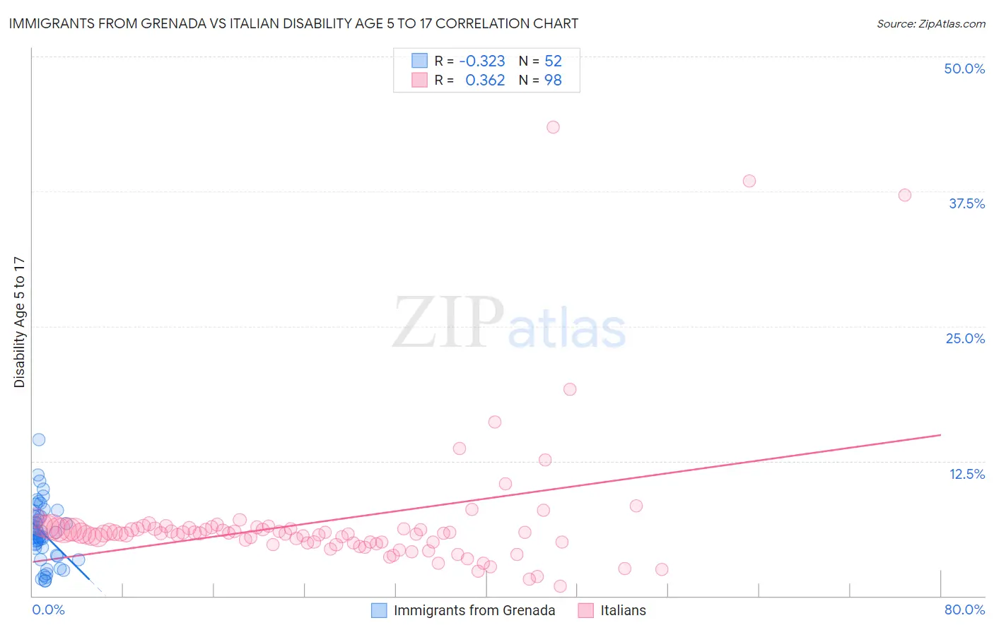 Immigrants from Grenada vs Italian Disability Age 5 to 17