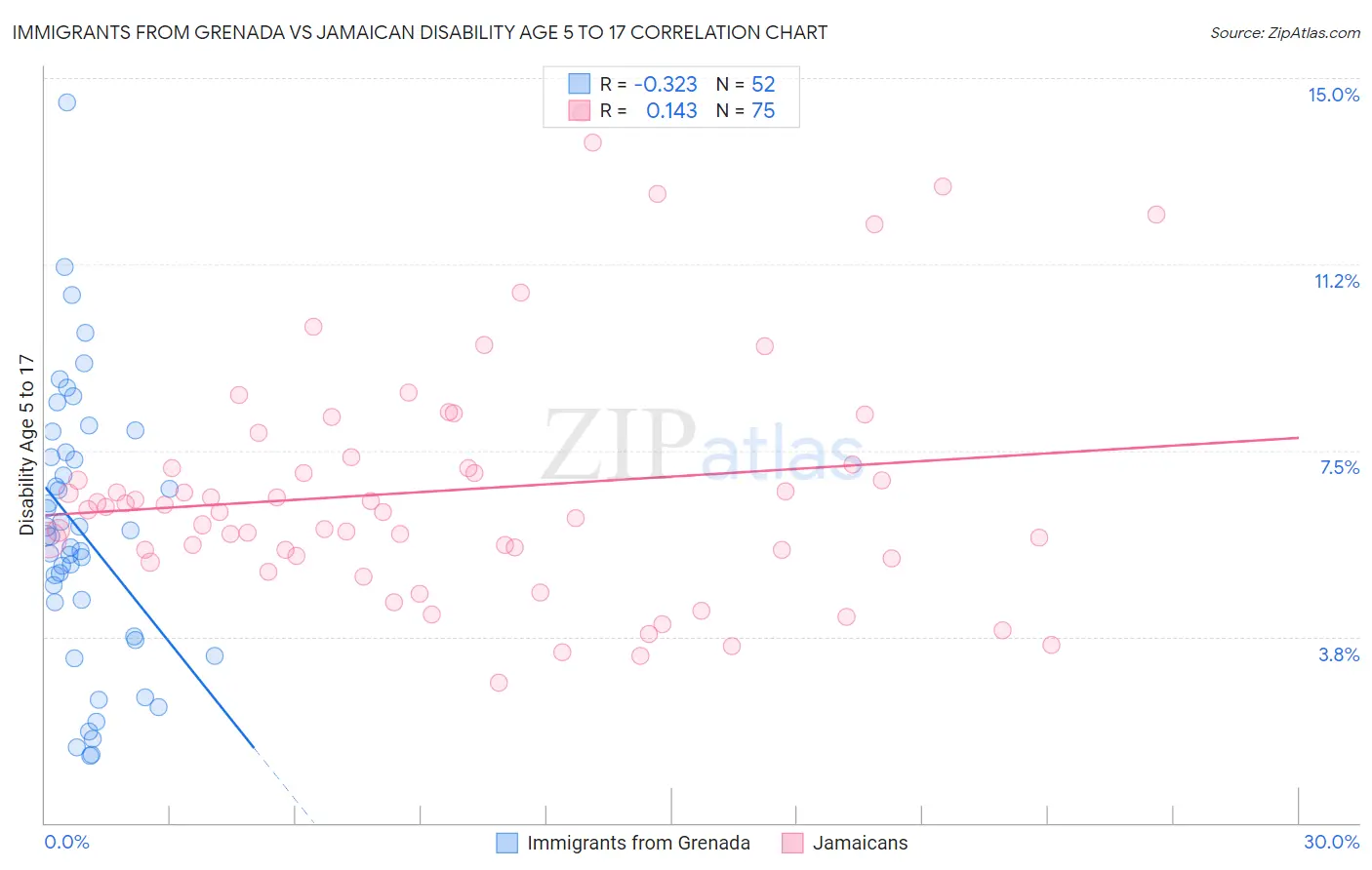 Immigrants from Grenada vs Jamaican Disability Age 5 to 17