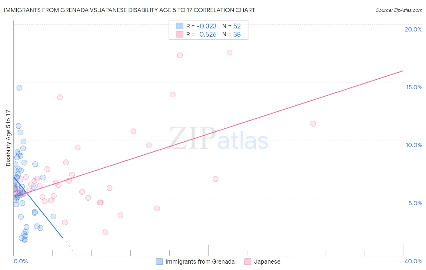 Immigrants from Grenada vs Japanese Disability Age 5 to 17