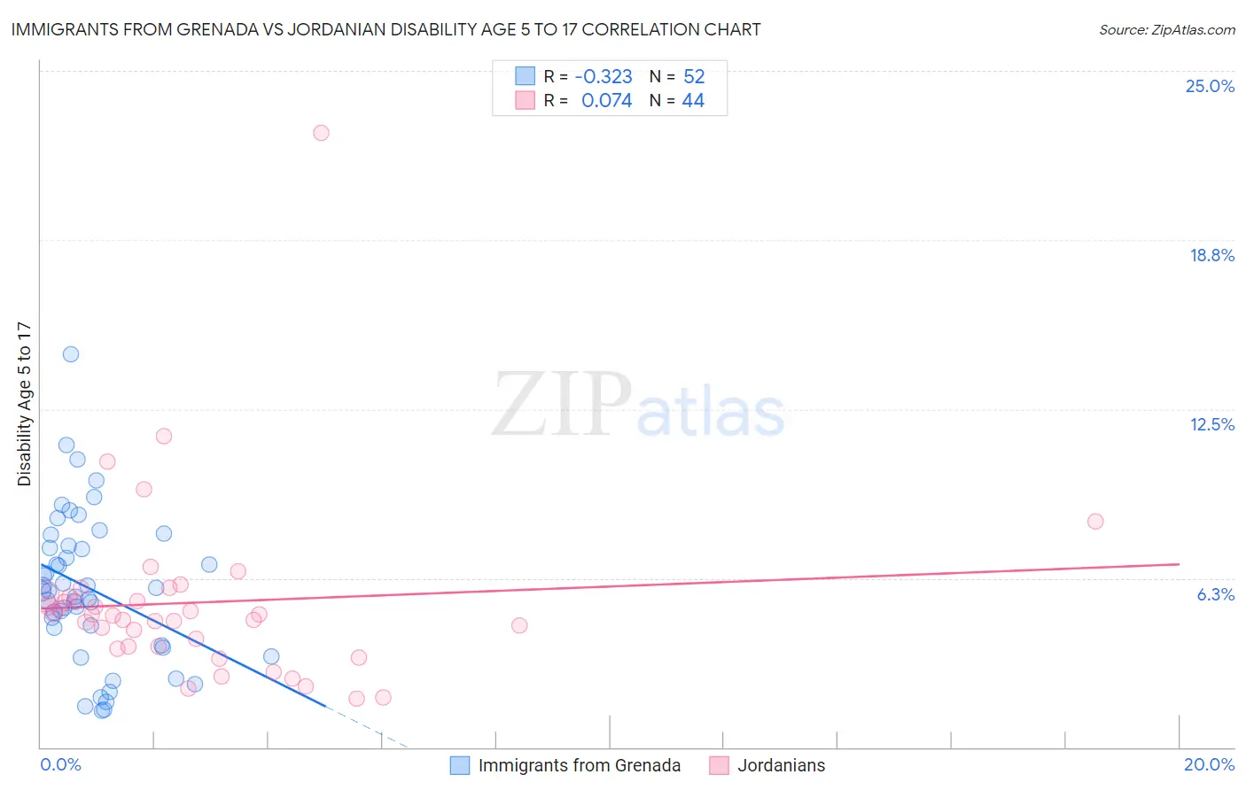 Immigrants from Grenada vs Jordanian Disability Age 5 to 17