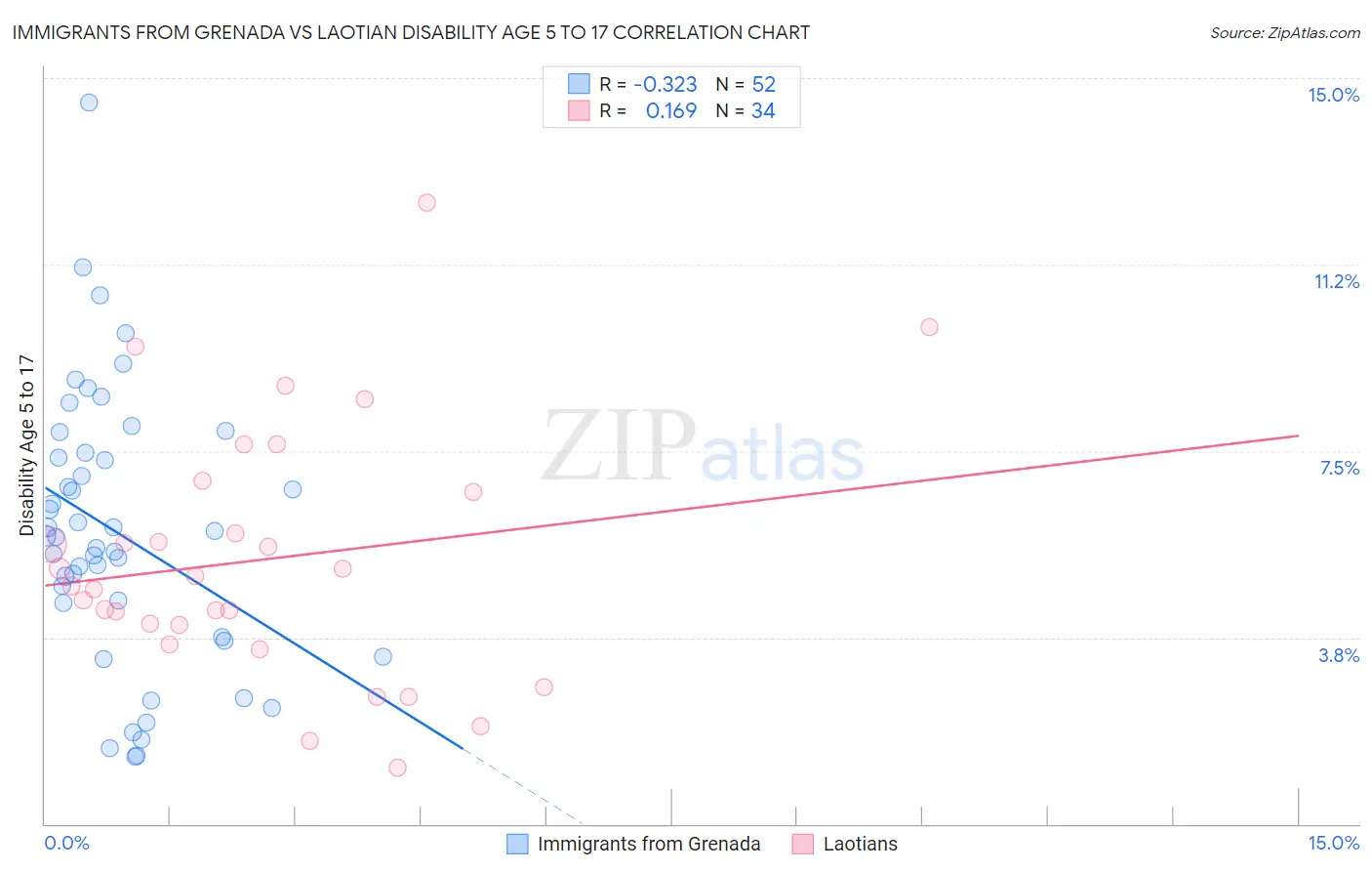 Immigrants from Grenada vs Laotian Disability Age 5 to 17