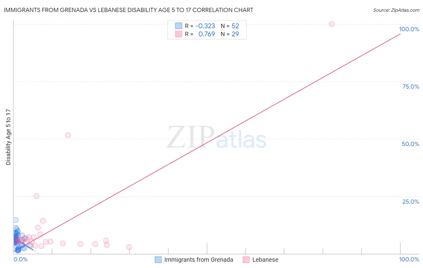 Immigrants from Grenada vs Lebanese Disability Age 5 to 17