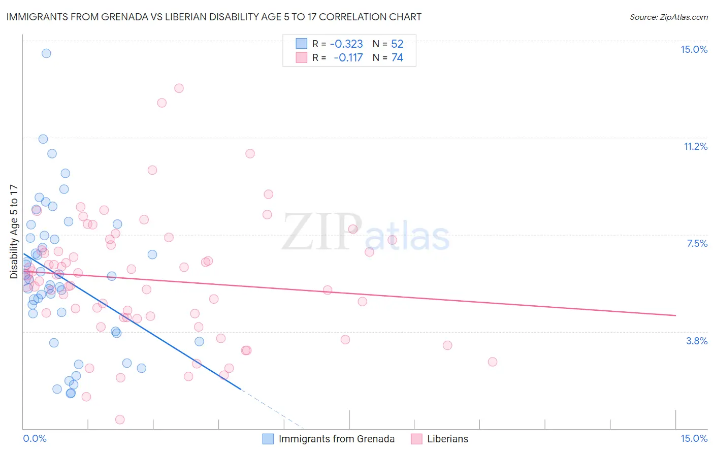 Immigrants from Grenada vs Liberian Disability Age 5 to 17