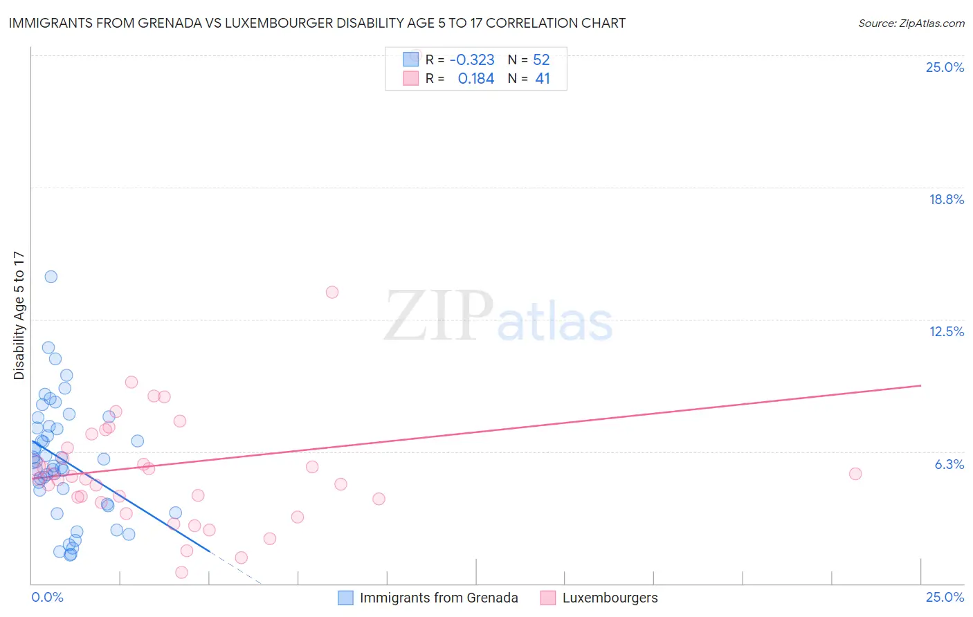 Immigrants from Grenada vs Luxembourger Disability Age 5 to 17