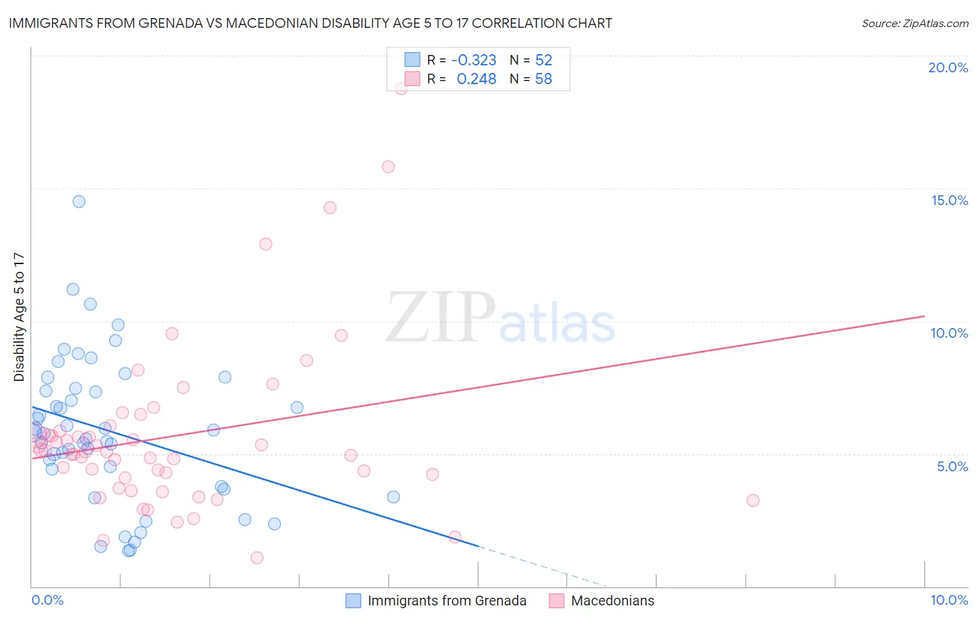 Immigrants from Grenada vs Macedonian Disability Age 5 to 17