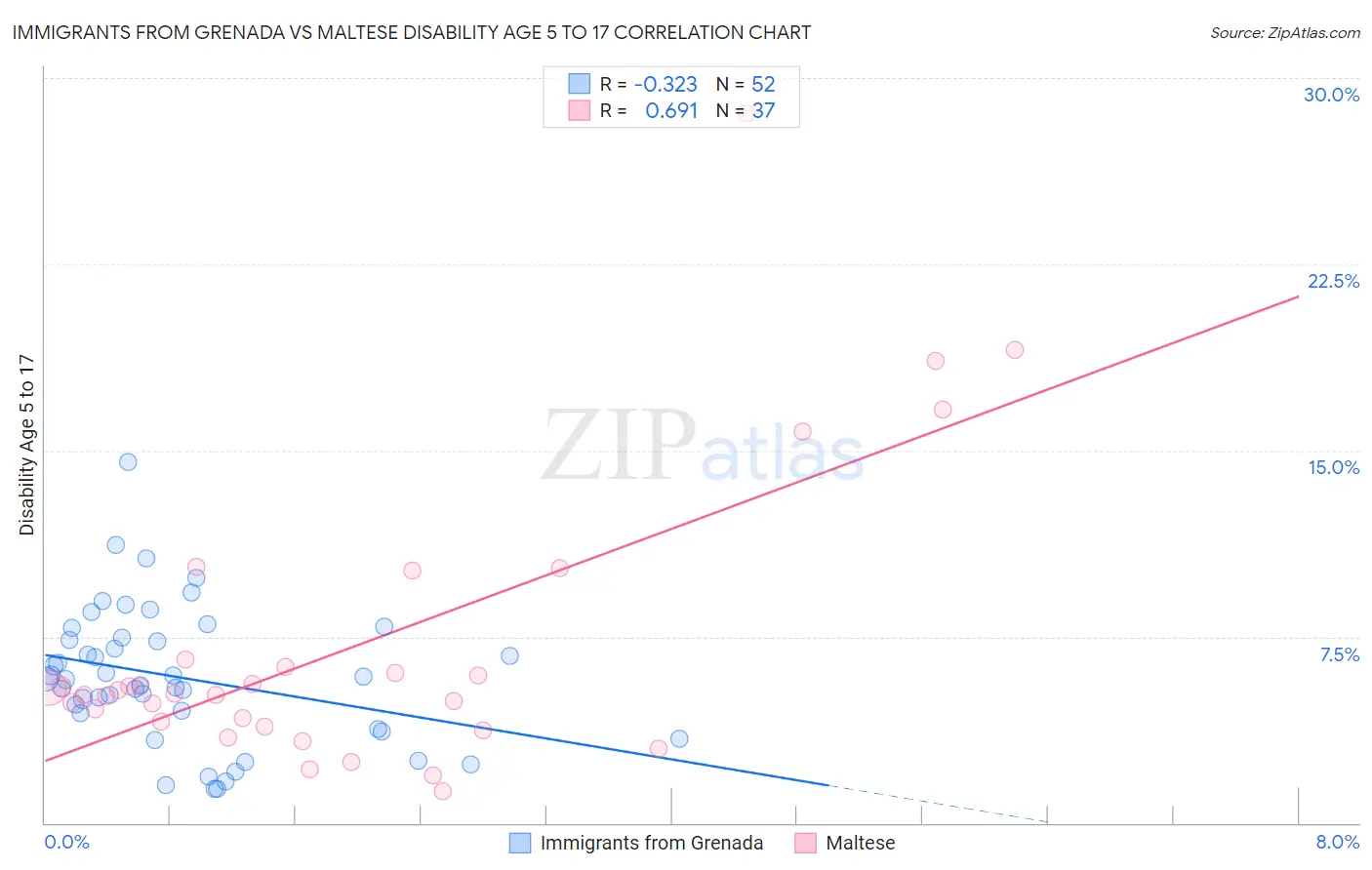 Immigrants from Grenada vs Maltese Disability Age 5 to 17