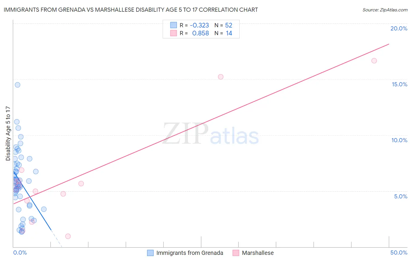 Immigrants from Grenada vs Marshallese Disability Age 5 to 17