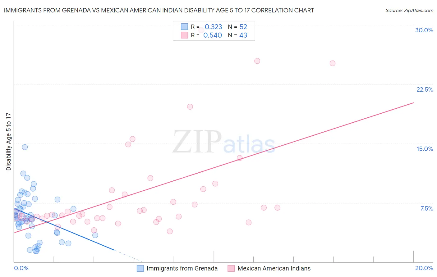 Immigrants from Grenada vs Mexican American Indian Disability Age 5 to 17