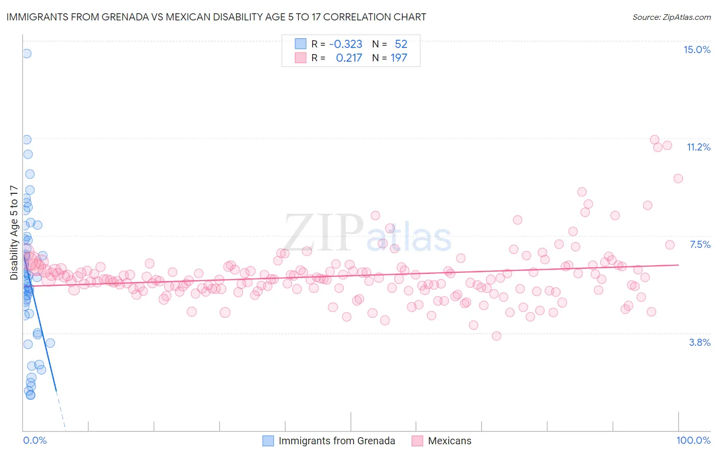 Immigrants from Grenada vs Mexican Disability Age 5 to 17