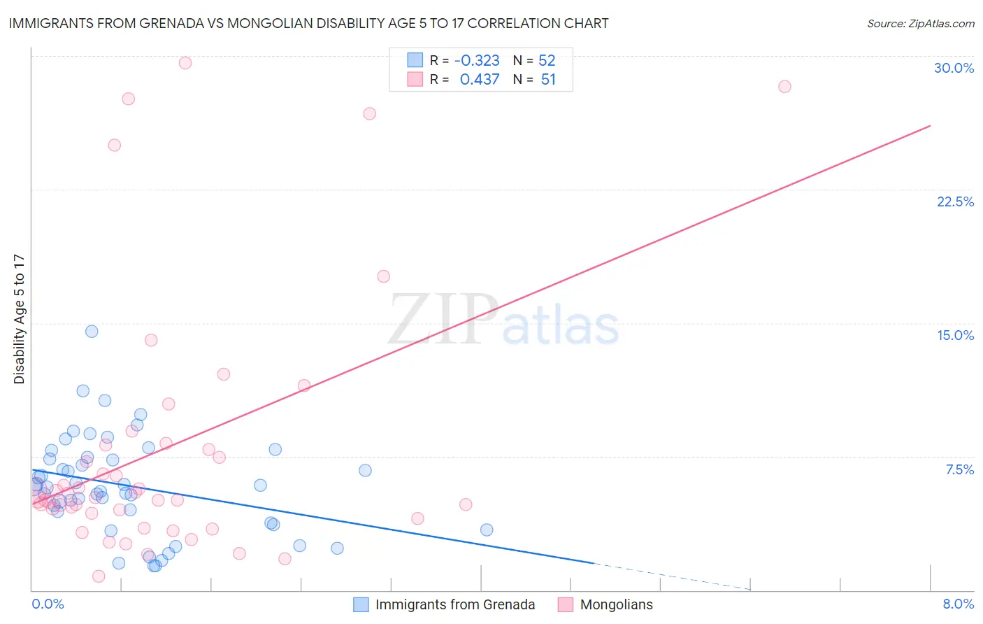 Immigrants from Grenada vs Mongolian Disability Age 5 to 17