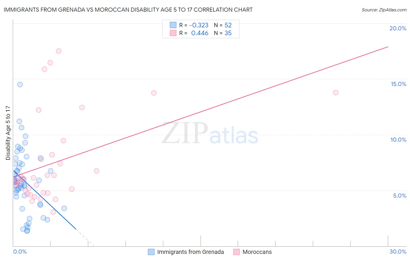 Immigrants from Grenada vs Moroccan Disability Age 5 to 17