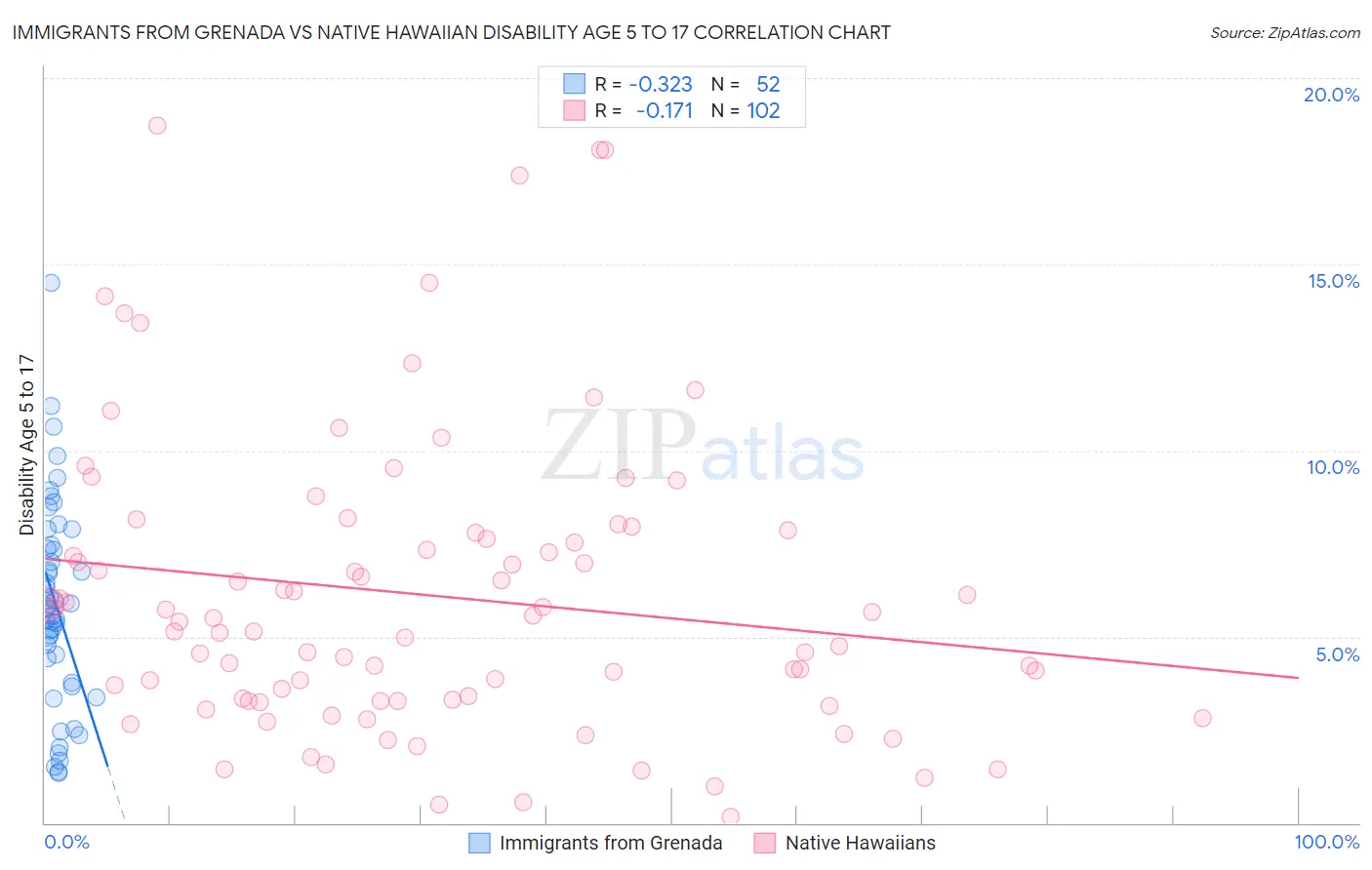 Immigrants from Grenada vs Native Hawaiian Disability Age 5 to 17