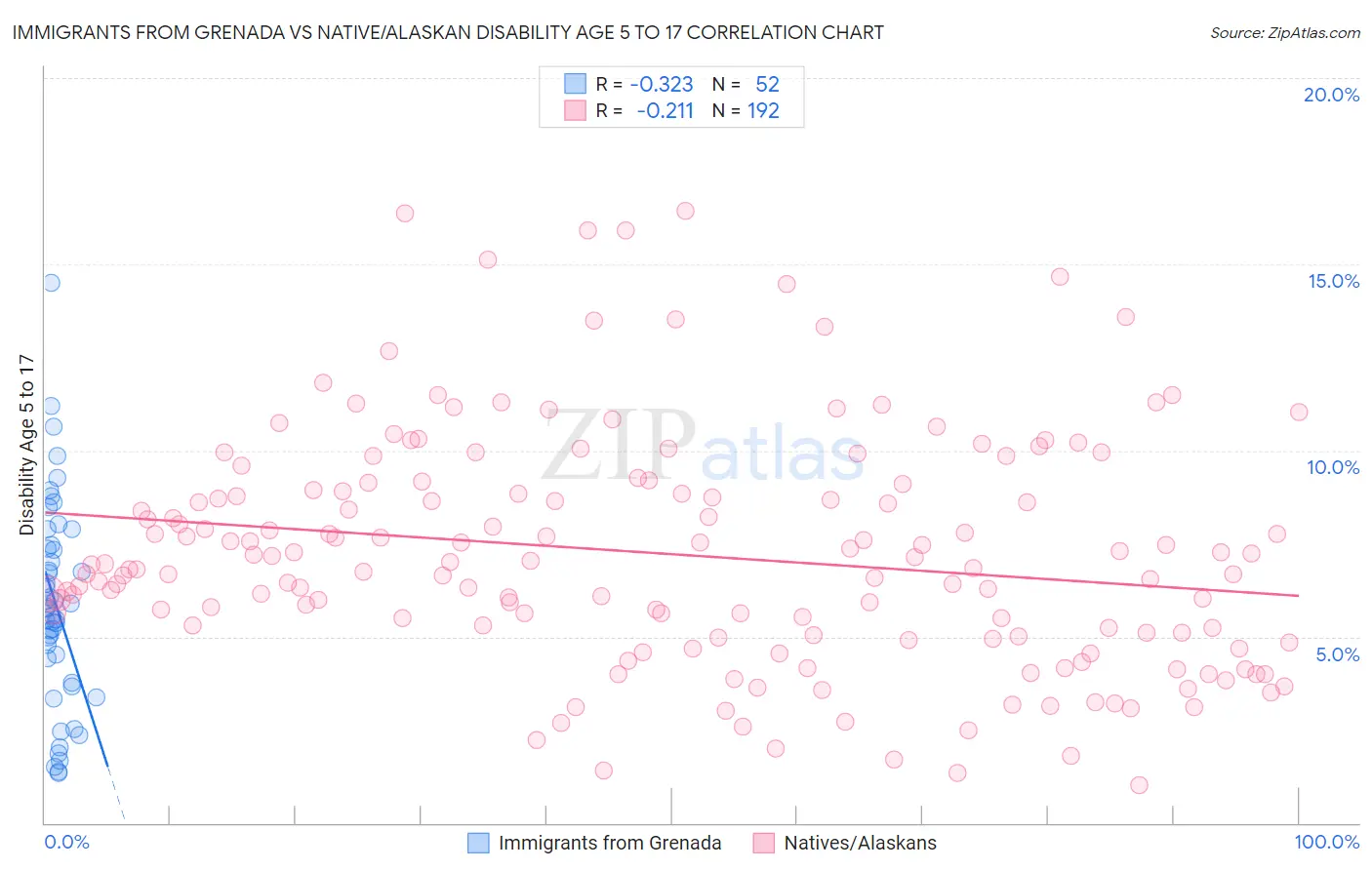 Immigrants from Grenada vs Native/Alaskan Disability Age 5 to 17