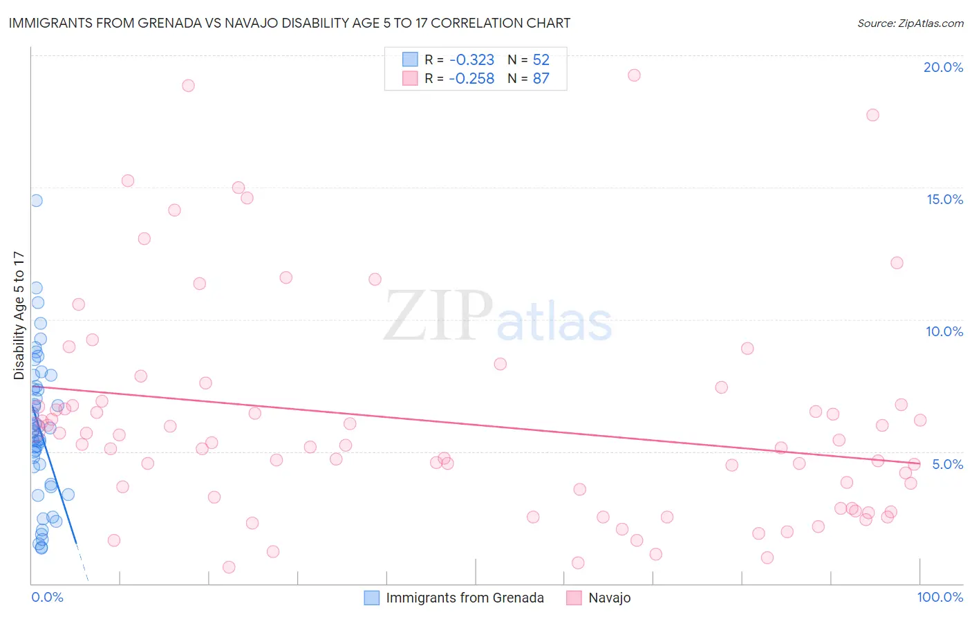 Immigrants from Grenada vs Navajo Disability Age 5 to 17