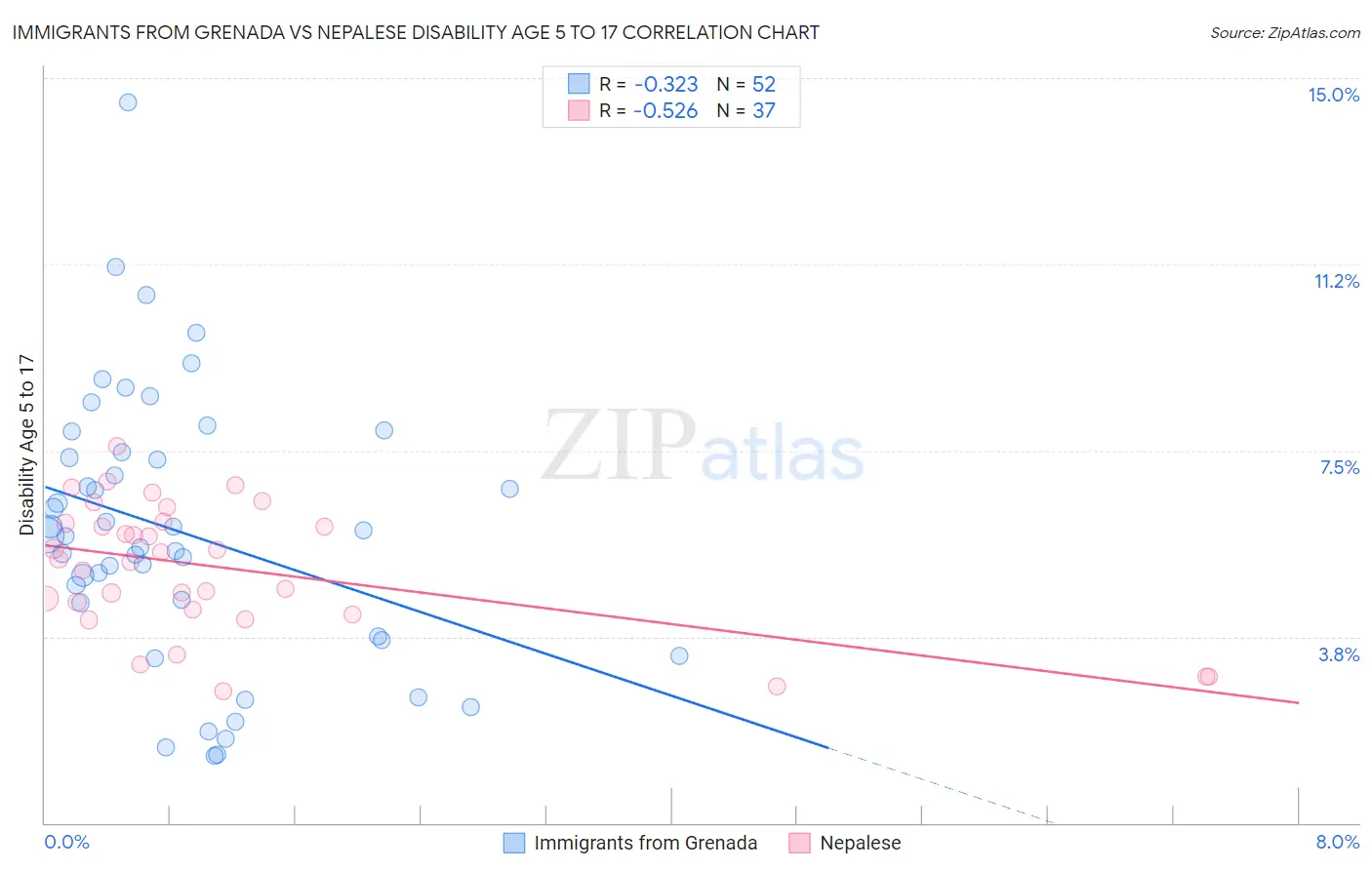 Immigrants from Grenada vs Nepalese Disability Age 5 to 17