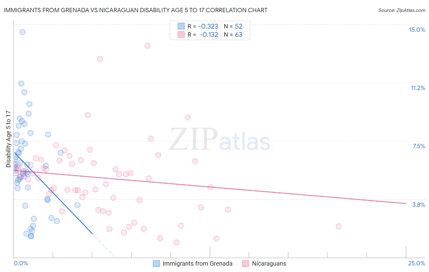 Immigrants from Grenada vs Nicaraguan Disability Age 5 to 17