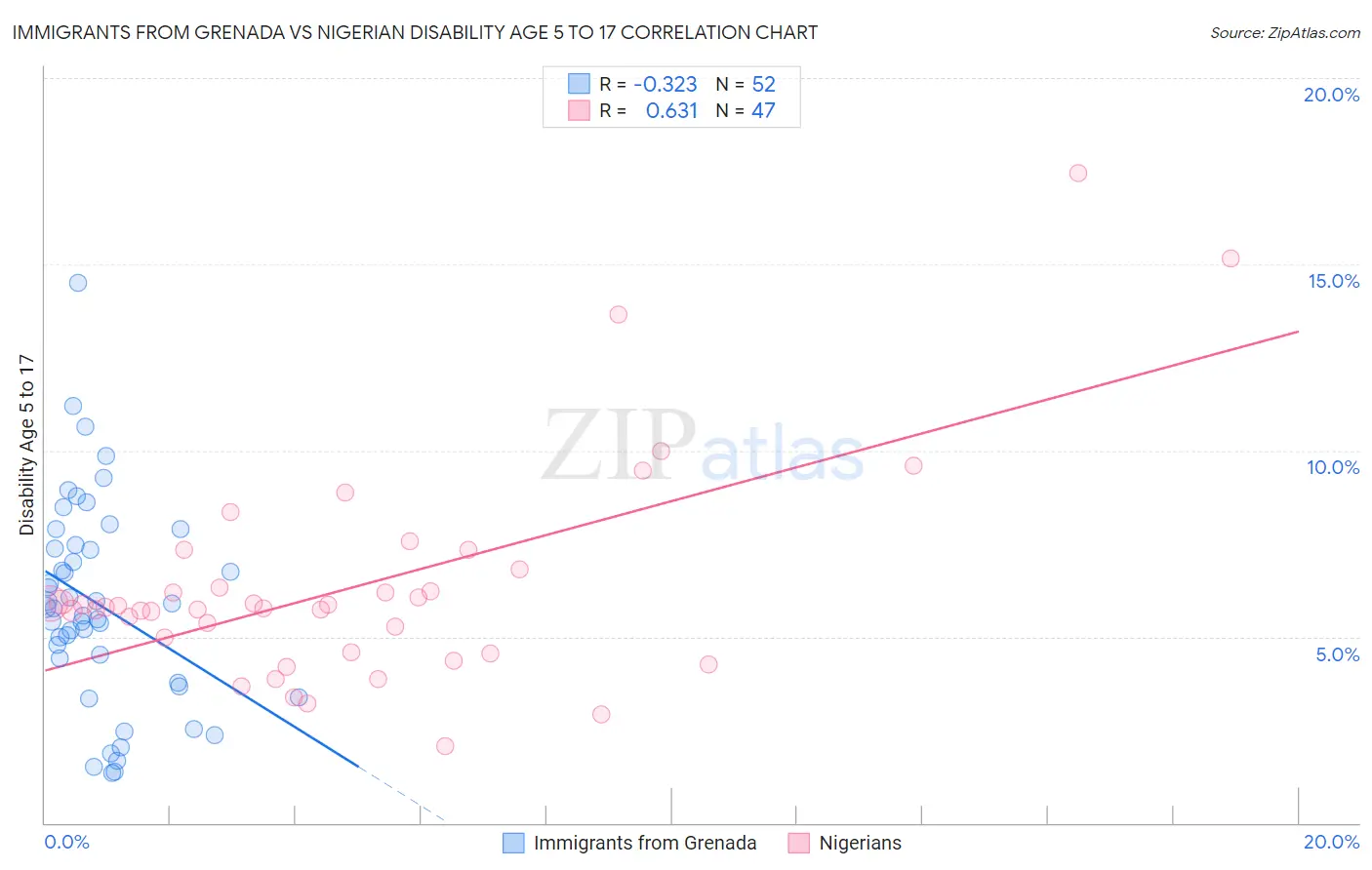 Immigrants from Grenada vs Nigerian Disability Age 5 to 17
