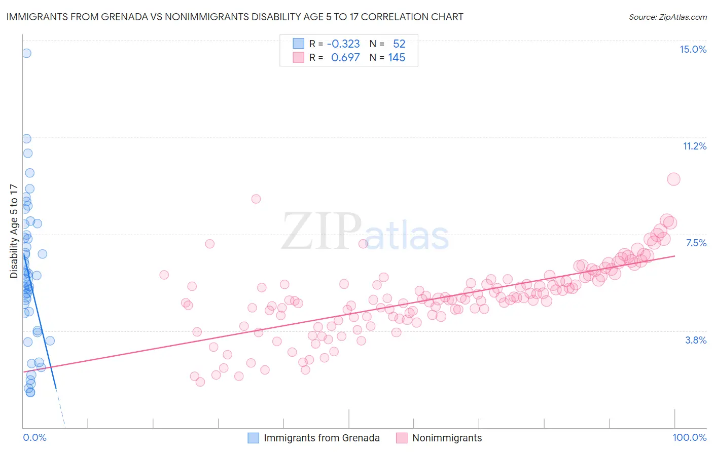 Immigrants from Grenada vs Nonimmigrants Disability Age 5 to 17