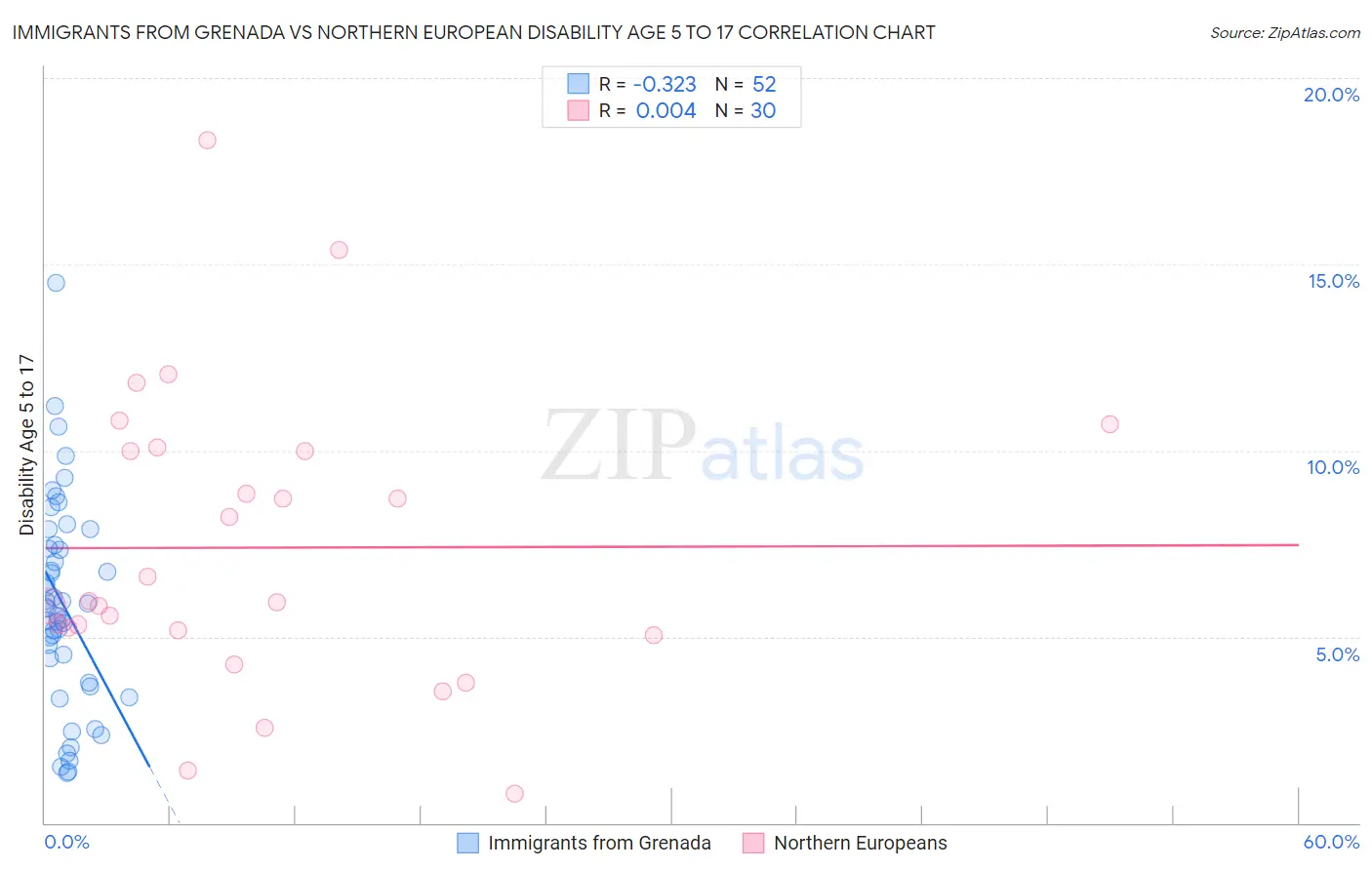 Immigrants from Grenada vs Northern European Disability Age 5 to 17