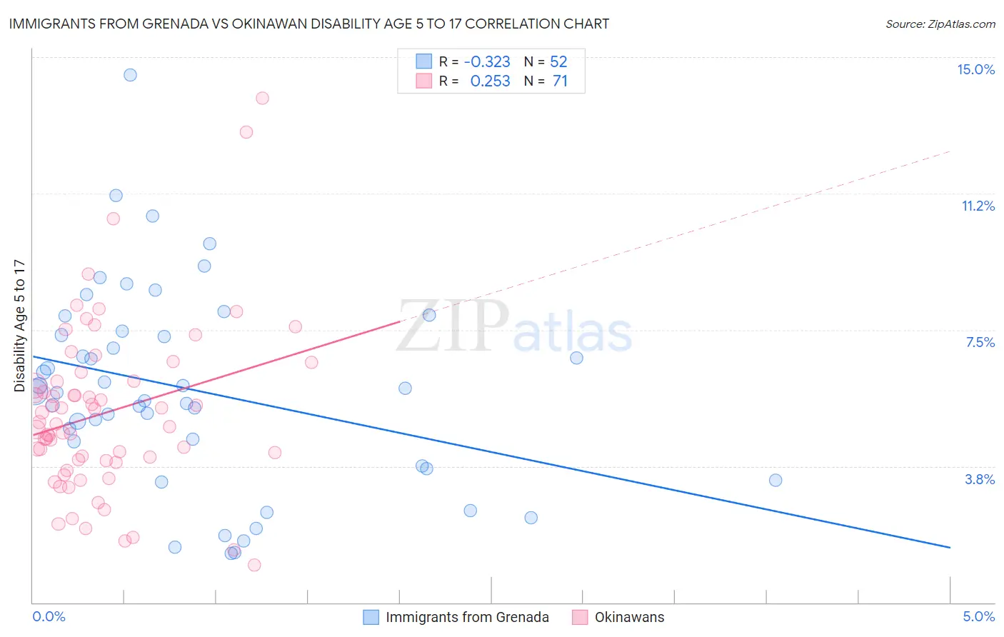 Immigrants from Grenada vs Okinawan Disability Age 5 to 17
