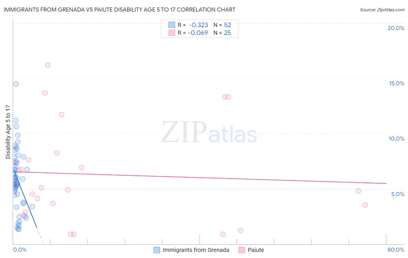 Immigrants from Grenada vs Paiute Disability Age 5 to 17