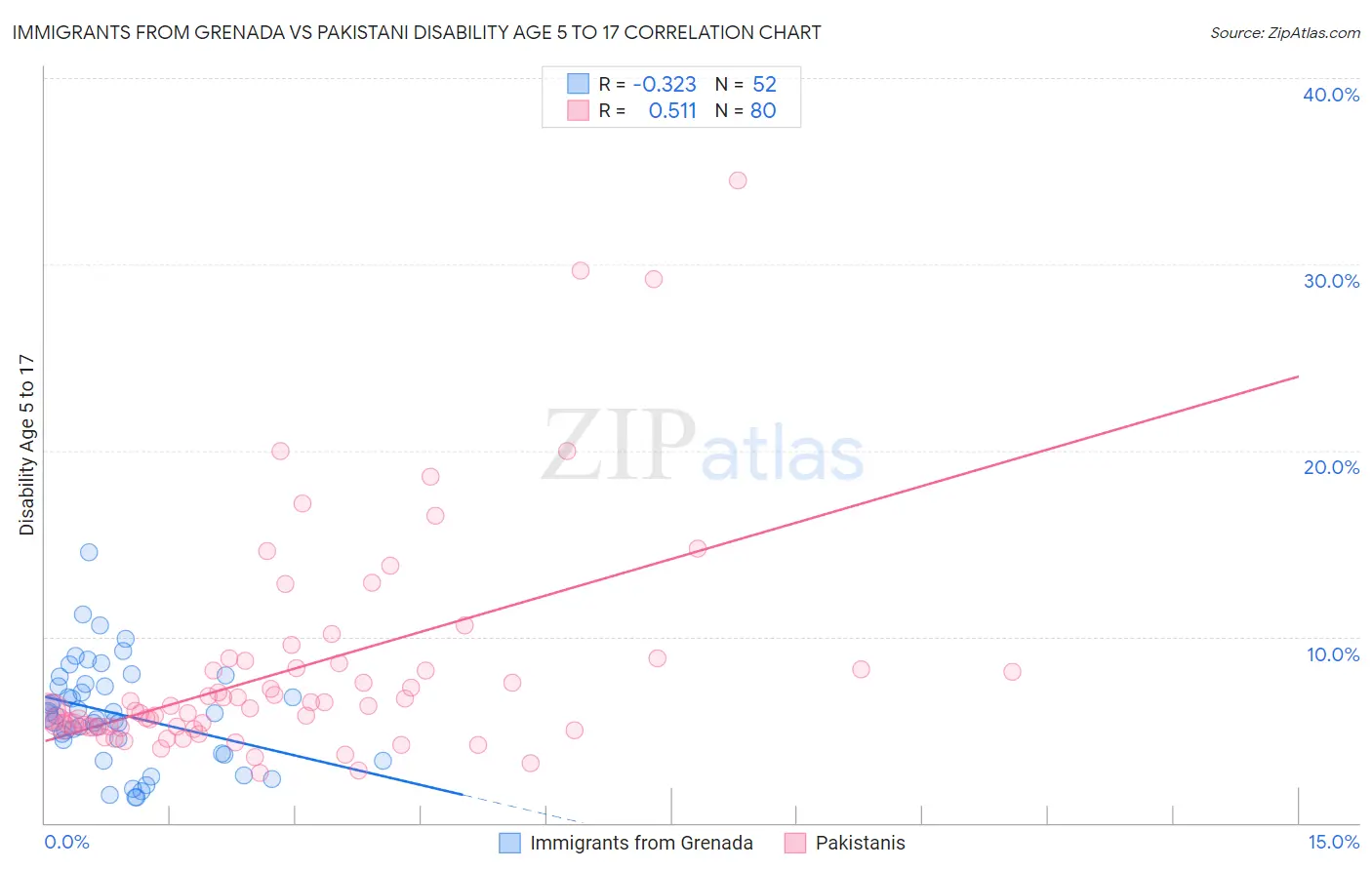 Immigrants from Grenada vs Pakistani Disability Age 5 to 17