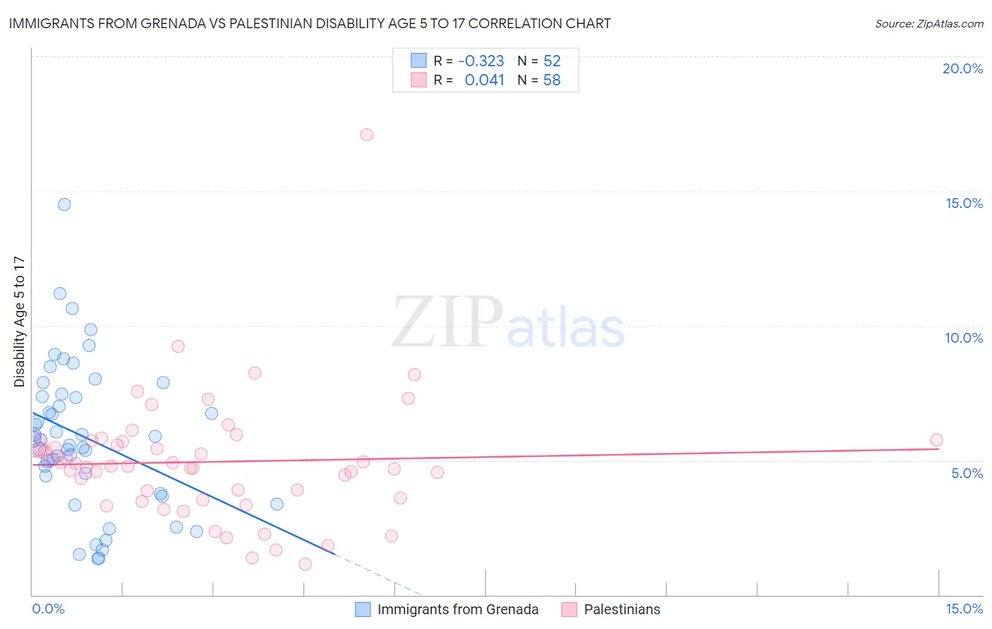 Immigrants from Grenada vs Palestinian Disability Age 5 to 17