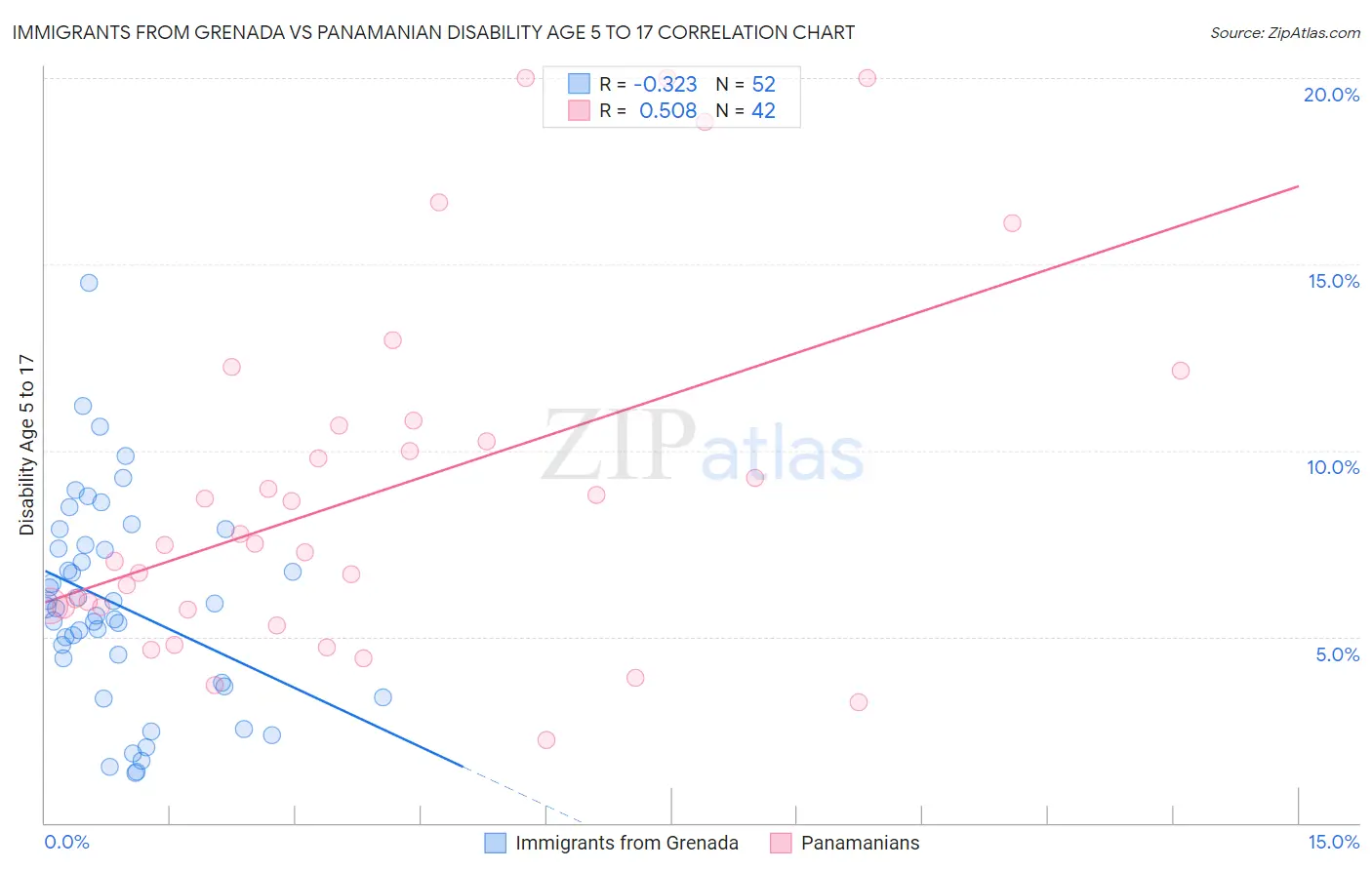 Immigrants from Grenada vs Panamanian Disability Age 5 to 17