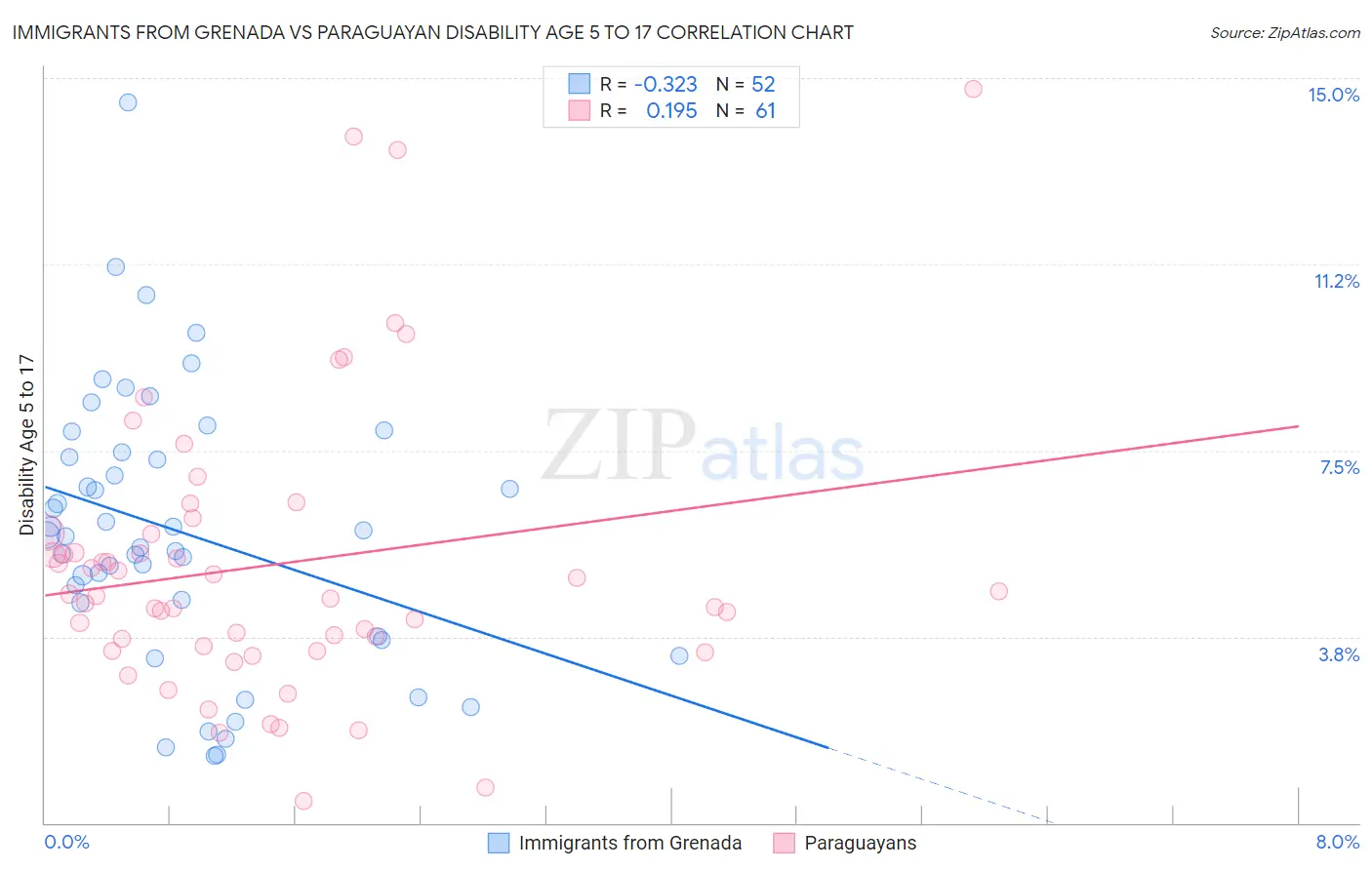 Immigrants from Grenada vs Paraguayan Disability Age 5 to 17