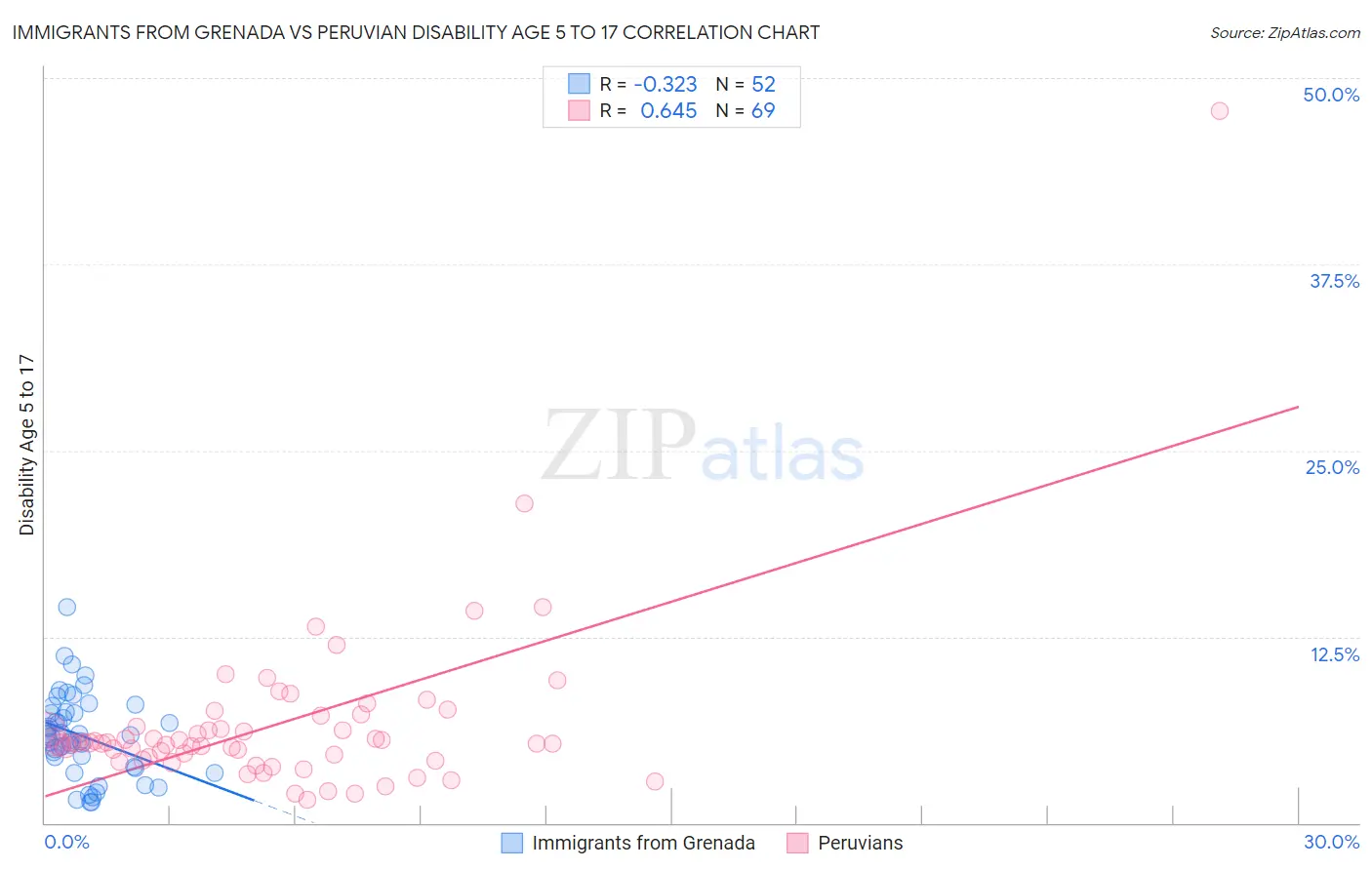 Immigrants from Grenada vs Peruvian Disability Age 5 to 17
