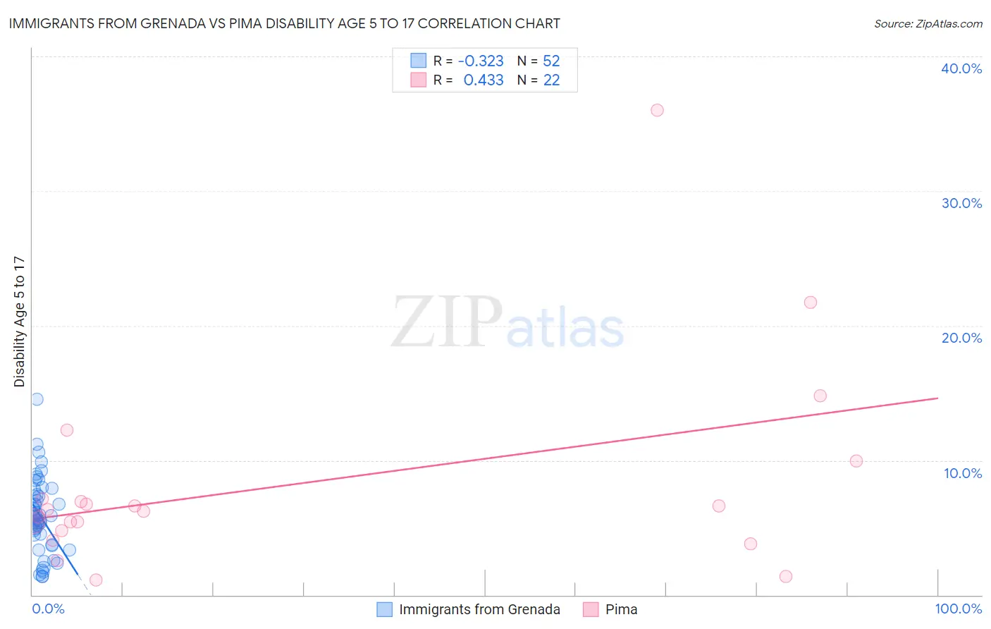 Immigrants from Grenada vs Pima Disability Age 5 to 17