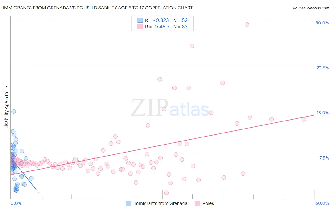 Immigrants from Grenada vs Polish Disability Age 5 to 17