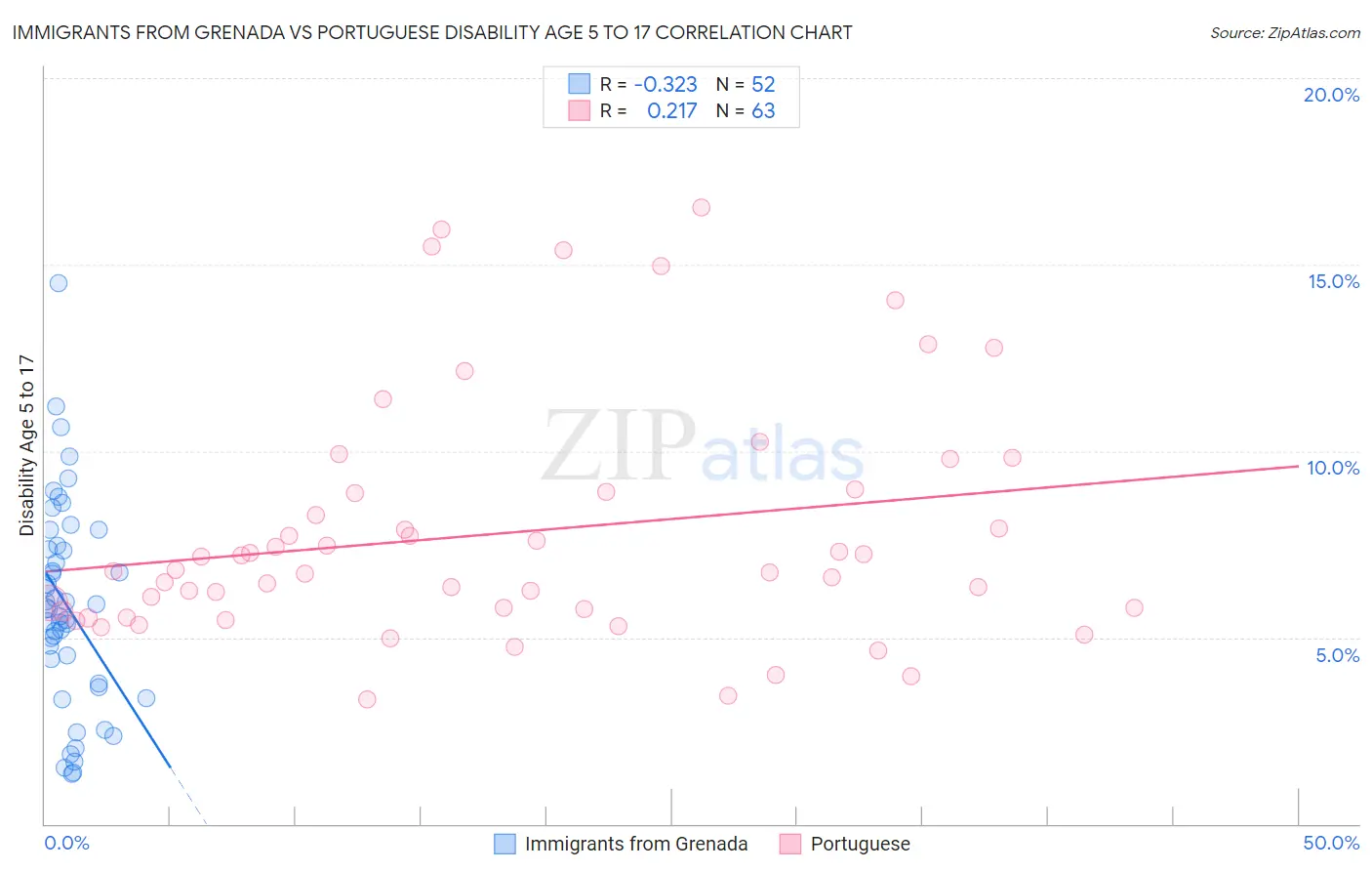 Immigrants from Grenada vs Portuguese Disability Age 5 to 17